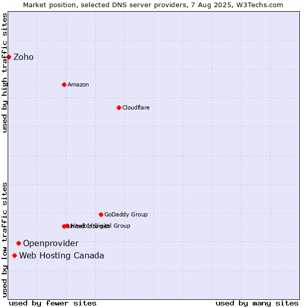Market position of Openprovider vs. Web Hosting Canada vs. Zoho