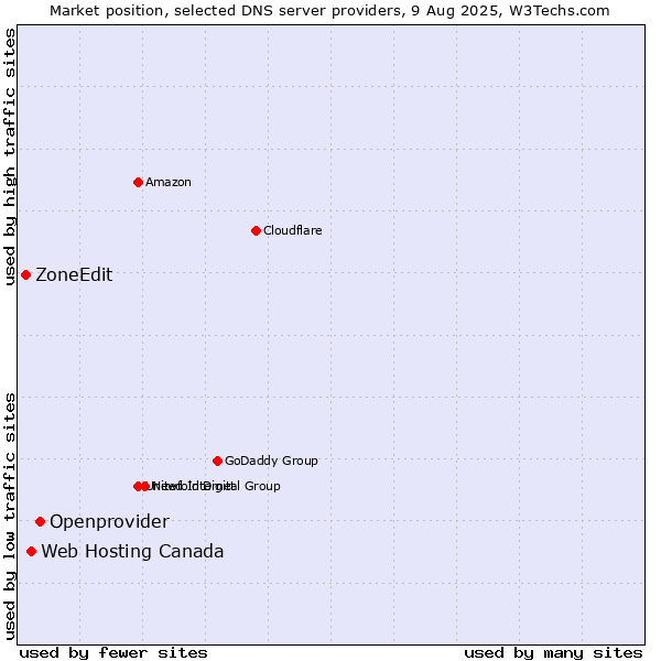 Market position of Openprovider vs. Web Hosting Canada vs. ZoneEdit