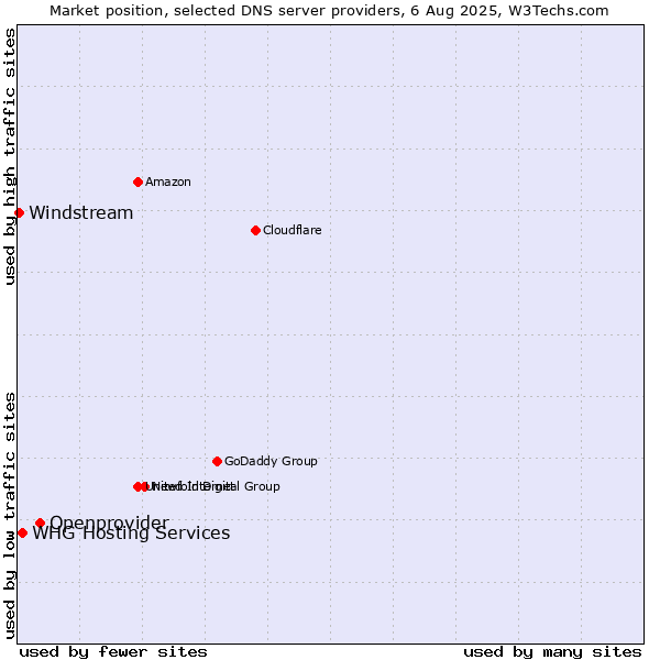 Market position of Openprovider vs. WHG Hosting Services vs. Windstream