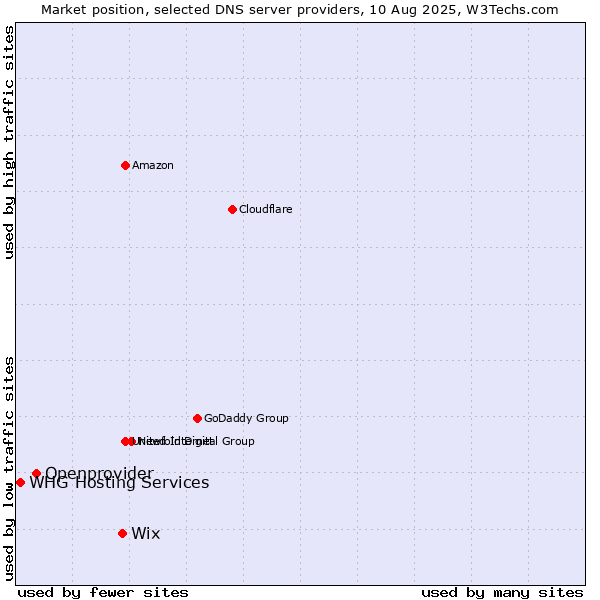 Market position of Wix vs. Openprovider vs. WHG Hosting Services