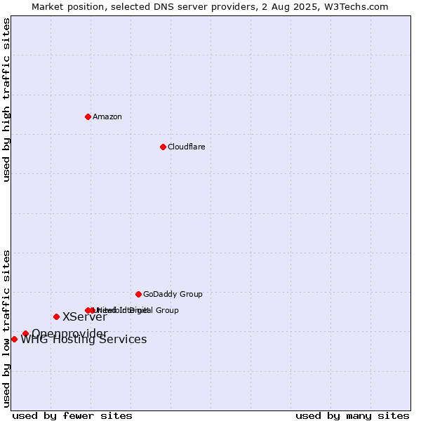Market position of XServer vs. Openprovider vs. WHG Hosting Services