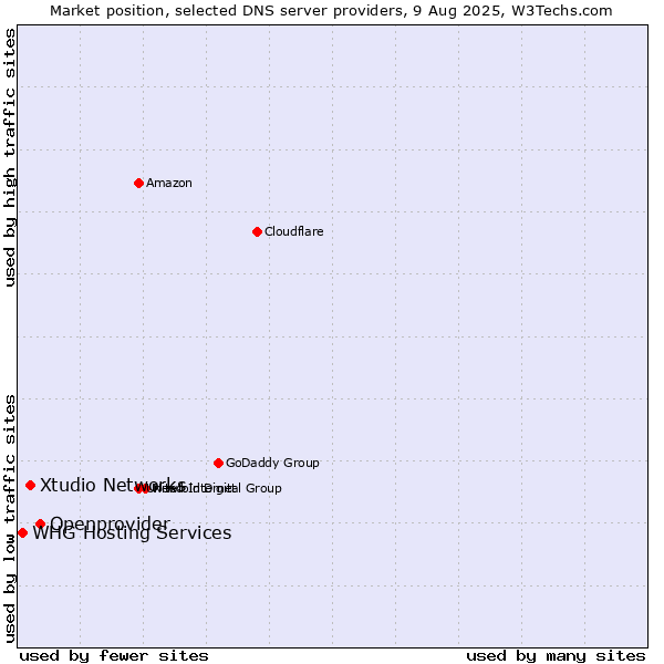 Market position of Openprovider vs. Xtudio Networks vs. WHG Hosting Services
