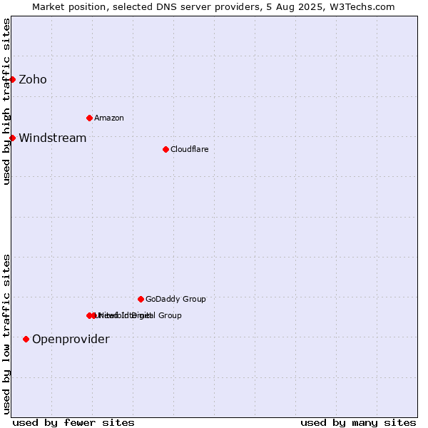 Market position of Openprovider vs. Zoho vs. Windstream