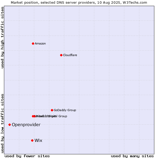 Market position of Wix vs. Openprovider