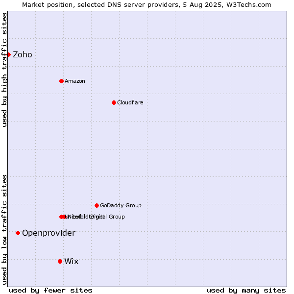 Market position of Wix vs. Openprovider vs. Zoho