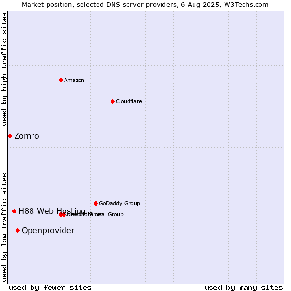 Market position of Openprovider vs. H88 Web Hosting vs. Zomro