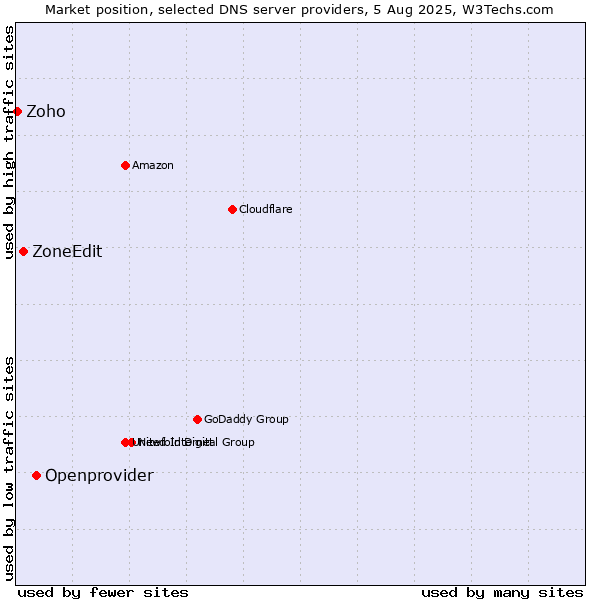 Market position of Openprovider vs. ZoneEdit vs. Zoho
