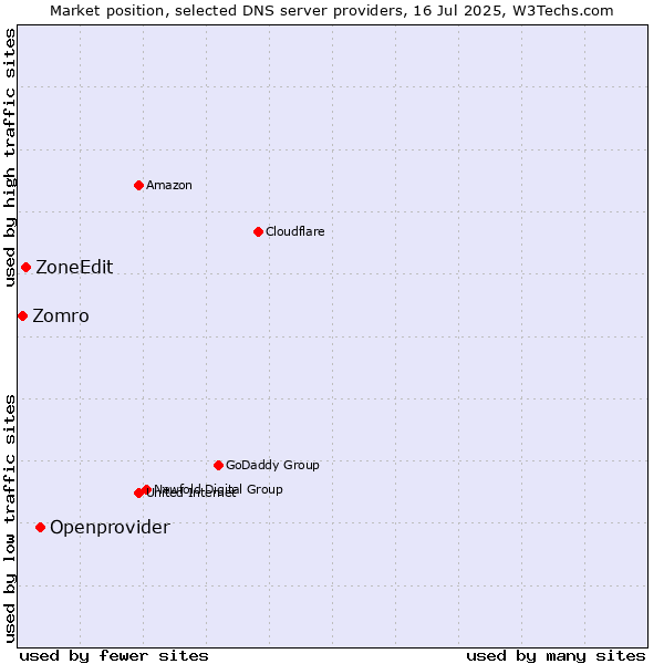 Market position of Openprovider vs. ZoneEdit vs. Zomro