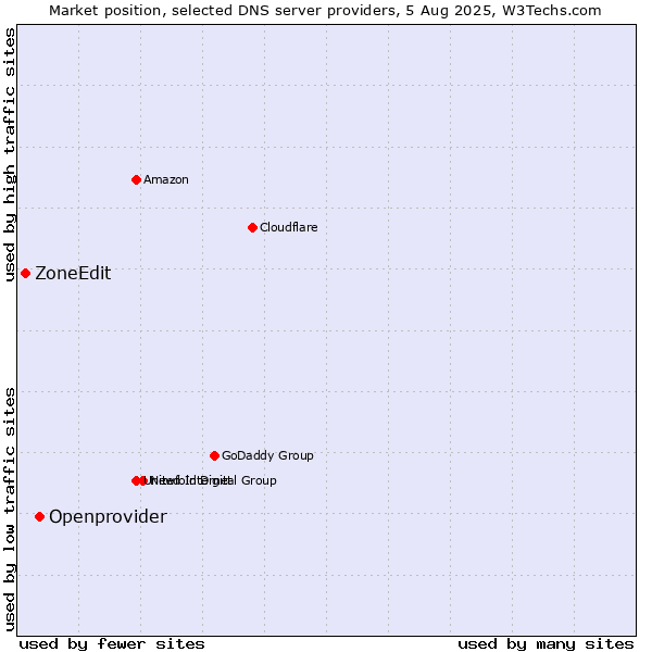 Market position of Openprovider vs. ZoneEdit
