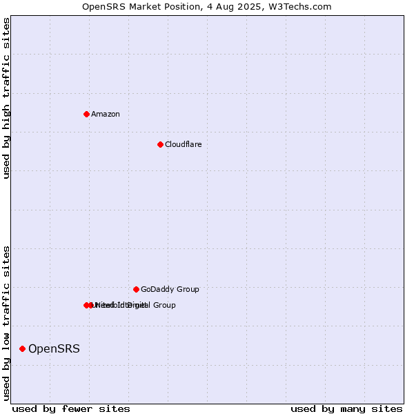 Market position of OpenSRS
