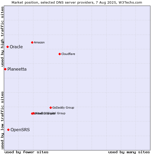 Market position of OpenSRS vs. Oracle vs. Planeetta