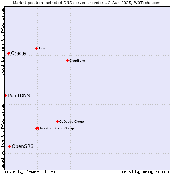 Market position of OpenSRS vs. Oracle vs. PointDNS