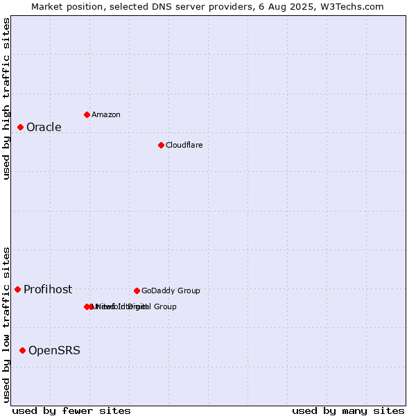 Market position of OpenSRS vs. Oracle vs. Profihost