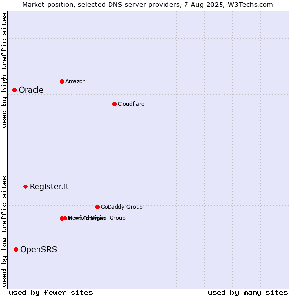 Market position of Register.it vs. OpenSRS vs. Oracle