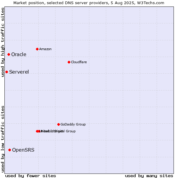 Market position of OpenSRS vs. Oracle vs. Serverel