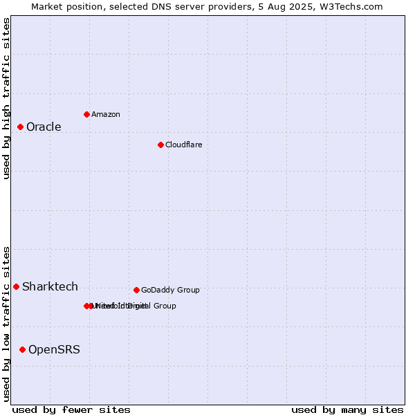 Market position of OpenSRS vs. Oracle vs. Sharktech