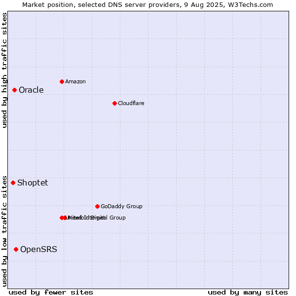 Market position of OpenSRS vs. Oracle vs. Shoptet