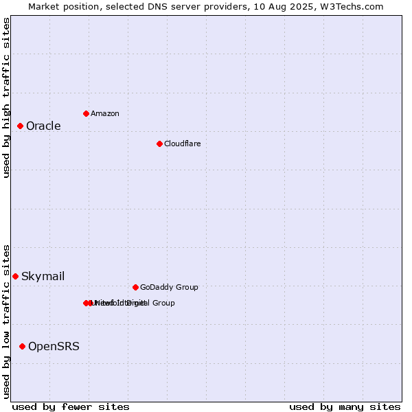 Market position of OpenSRS vs. Oracle vs. Skymail