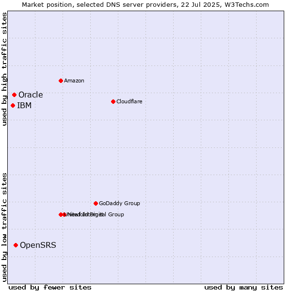 Market position of OpenSRS vs. Oracle vs. IBM