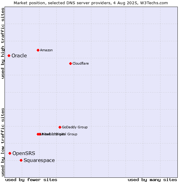Market position of Squarespace vs. OpenSRS vs. Oracle