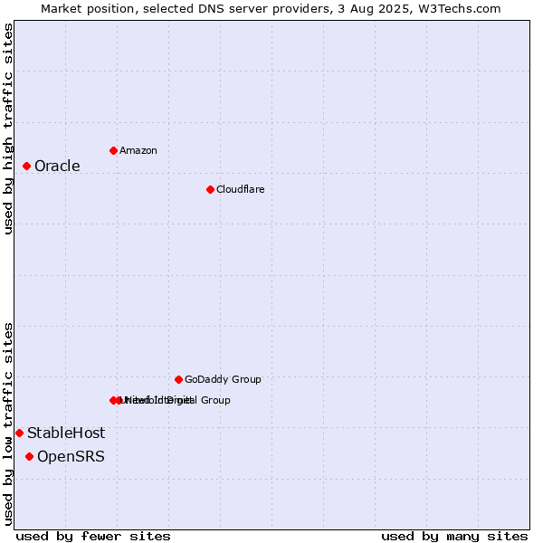 Market position of OpenSRS vs. Oracle vs. StableHost