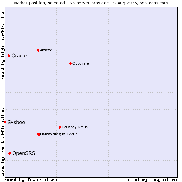 Market position of OpenSRS vs. Oracle vs. Sysbee