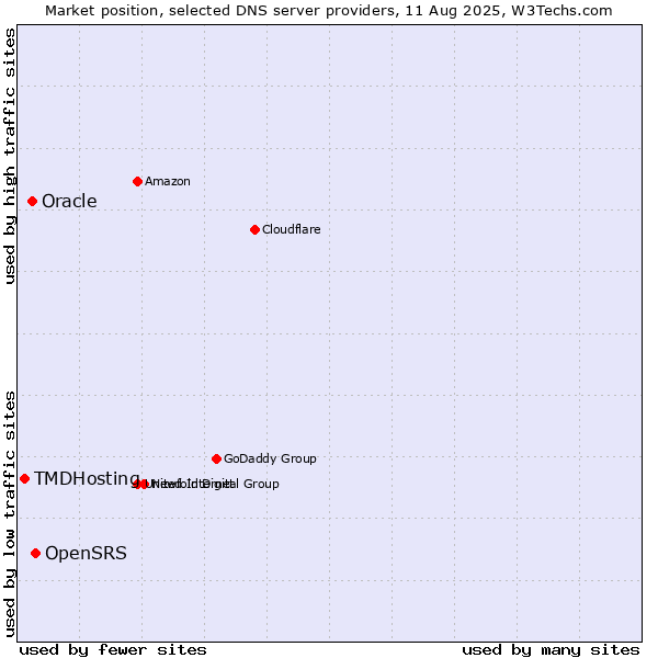 Market position of OpenSRS vs. Oracle vs. TMDHosting