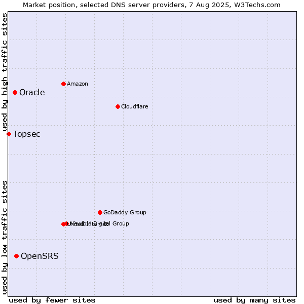 Market position of OpenSRS vs. Oracle vs. Topsec