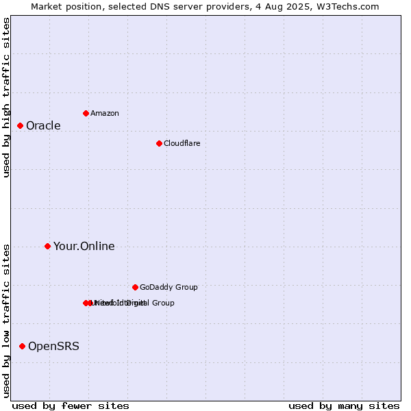 Market position of Your.Online vs. OpenSRS vs. Oracle