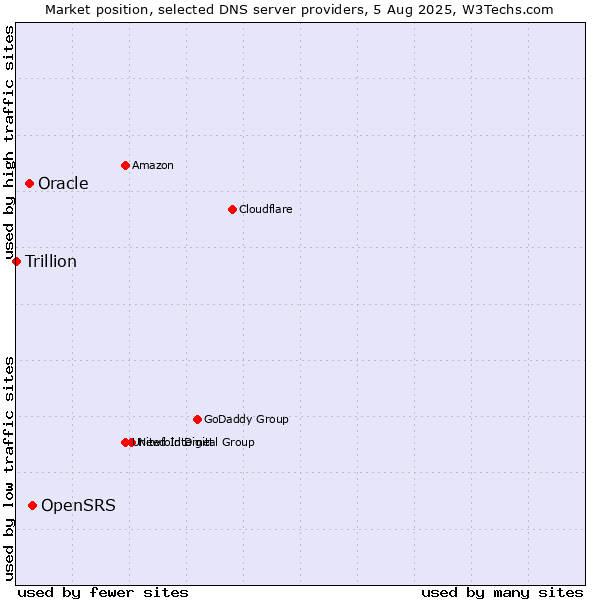 Market position of OpenSRS vs. Oracle vs. Trillion
