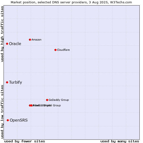 Market position of OpenSRS vs. Turbify vs. Oracle