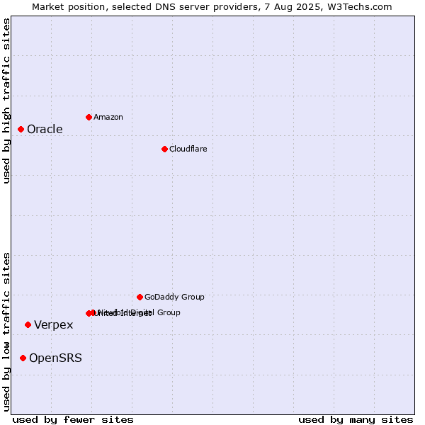Market position of Verpex vs. OpenSRS vs. Oracle