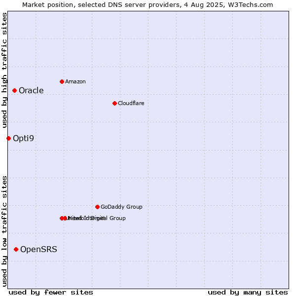 Market position of OpenSRS vs. Oracle vs. Opti9