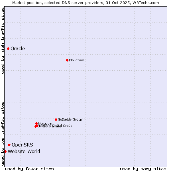 Market position of OpenSRS vs. Oracle vs. Website World