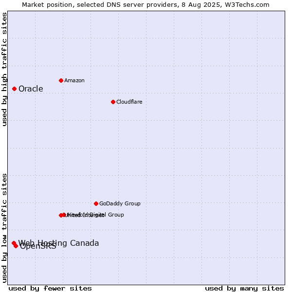 Market position of OpenSRS vs. Oracle vs. Web Hosting Canada
