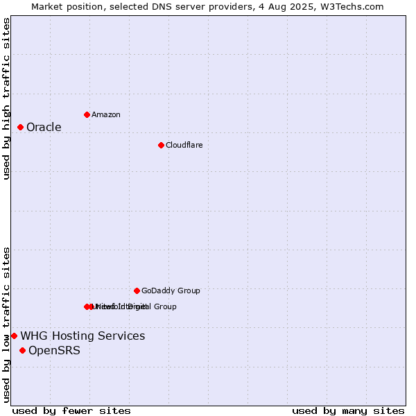Market position of OpenSRS vs. Oracle vs. WHG Hosting Services