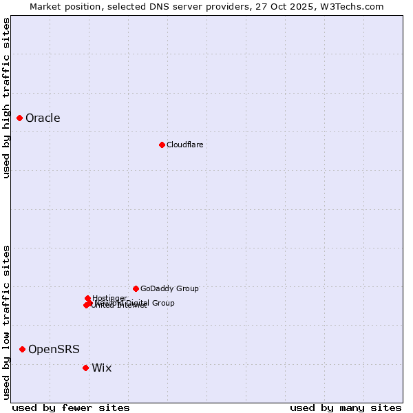 Market position of Wix vs. OpenSRS vs. Oracle
