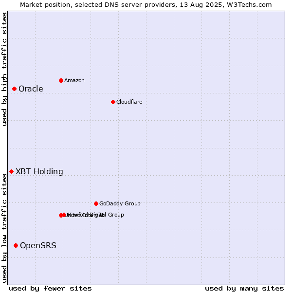 Market position of OpenSRS vs. Oracle vs. XBT Holding