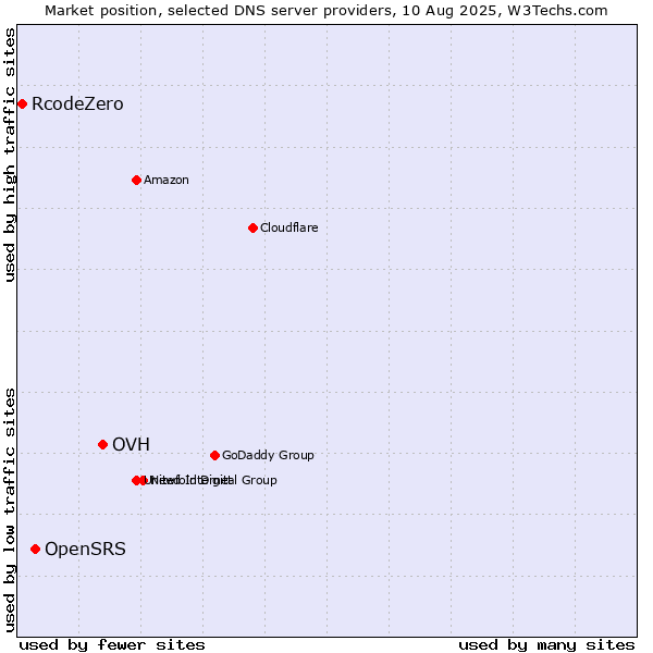 Market position of OVH vs. OpenSRS vs. RcodeZero