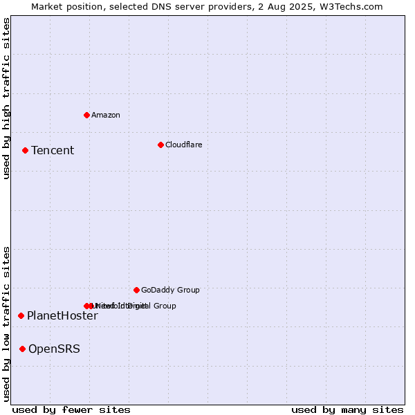 Market position of Tencent vs. OpenSRS vs. PlanetHoster