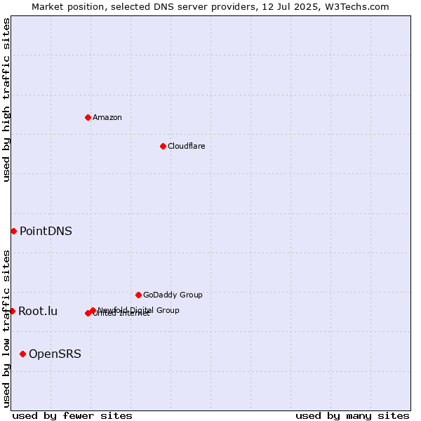 Market position of OpenSRS vs. PointDNS vs. Root.lu