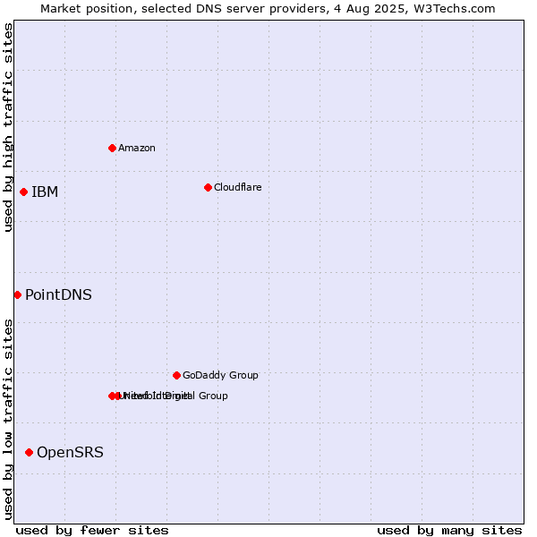 Market position of OpenSRS vs. IBM vs. PointDNS