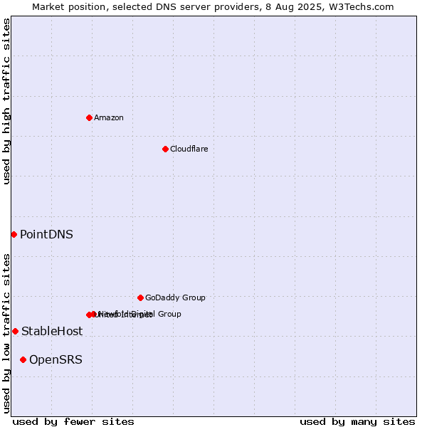Market position of OpenSRS vs. StableHost vs. PointDNS