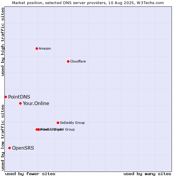 Market position of Your.Online vs. OpenSRS vs. PointDNS