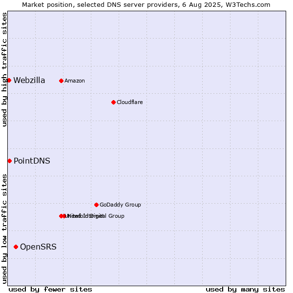 Market position of OpenSRS vs. PointDNS vs. Webzilla