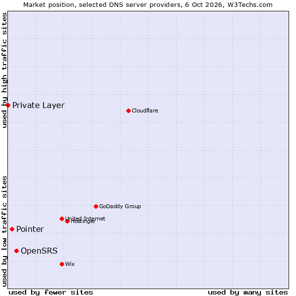 Market position of OpenSRS vs. Pointer vs. Private Layer