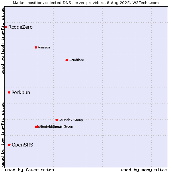 Market position of OpenSRS vs. Porkbun vs. RcodeZero