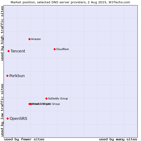 Market position of Tencent vs. OpenSRS vs. Porkbun