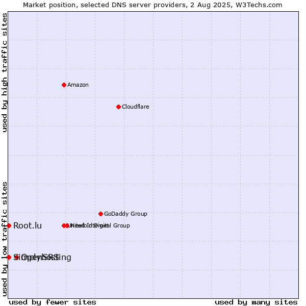 Market position of OpenSRS vs. Simplyhosting vs. Root.lu