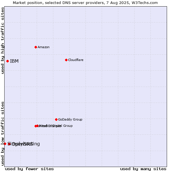 Market position of OpenSRS vs. IBM vs. Simplyhosting